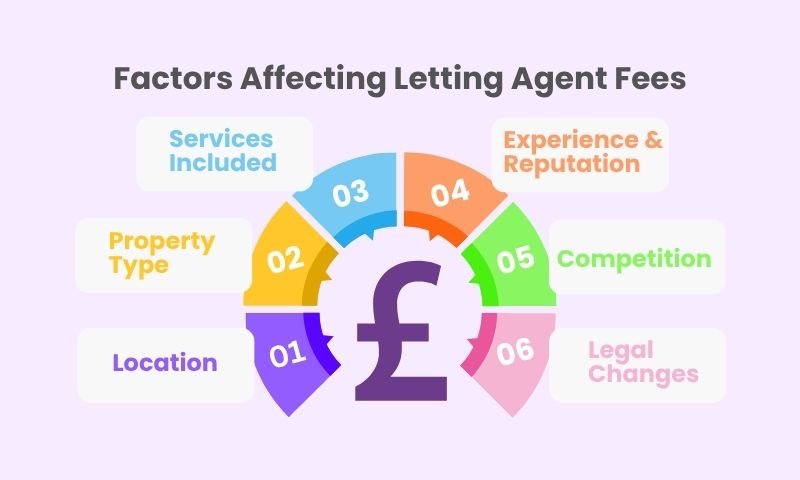 factors affecting letting agent fees